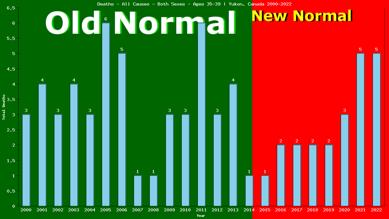 Graph showing Deaths - All Causes - Male - Aged 35-39 | Yukon, Canada